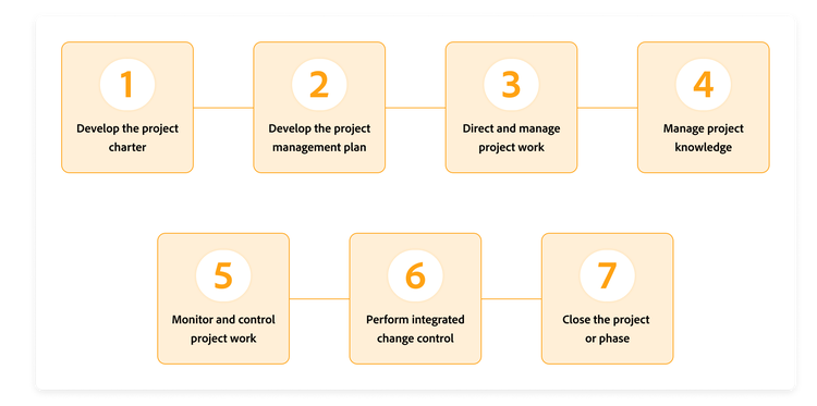 Diagramme illustrant les sept étapes successives de la gestion de projet