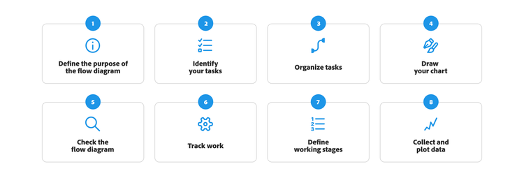 Graphique montrant les étapes de création d’un diagramme de flux cumulatif.