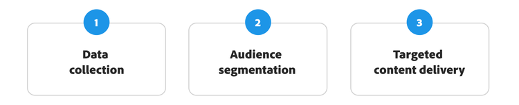 Diagramme d’une stratégie marketing data-driven en trois étapes : (1) collecte des données, (2) segmentation de l’audience et (3) diffusion de contenu ciblé. Chaque étape est numérotée et clairement libellée.