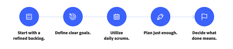 Cinq icônes, chacune représentant les bonnes pratiques applicables à la planification de sprint : « Démarrez avec un backlog affiné. », « Définissez des objectifs clairs. », « Organisez des réunions debout. », « Abstenez-vous de vouloir tout planifier : limitez-vous au minimum. » et « Revoyez vos critères de réalisation. ».
