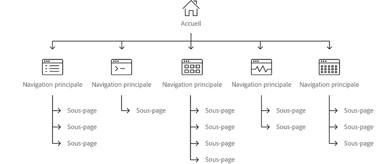 A map of a website design