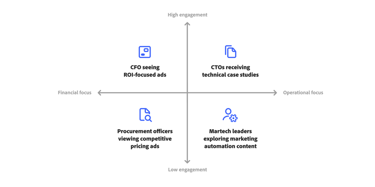 A 2x2 matrix categorizing engagement and focus: CFOs, CTOs, procurement officers, and martech leaders.