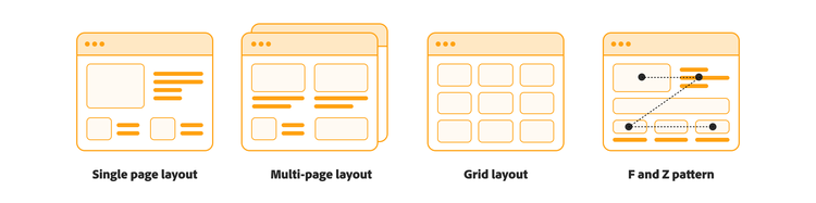 Illustration de quatre types de mises en page de site web : une seule page, pages multiples, mise en page à grille et structure de lecture en F et en Z