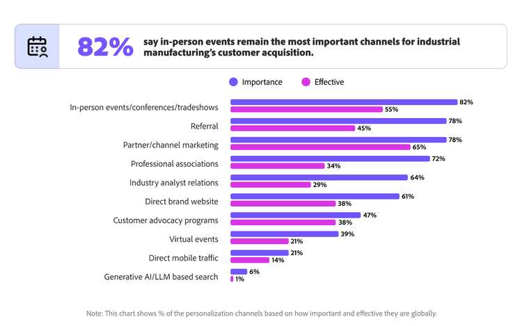 Graphique comparant l'importance et l'efficacité des canaux d'acquisition client.