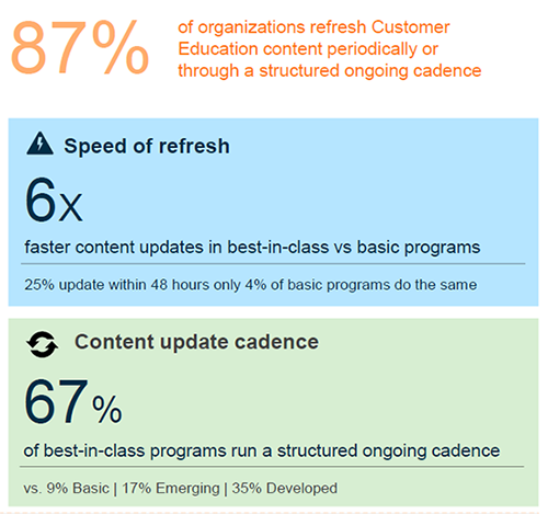 Infographie indiquant que 87 % des organisations actualisent périodiquement le contenu de formation client, que les programmes meilleurs de leur catégorie mettent à jour le contenu 6 fois plus vite et affichent une cadence structurée et continue de 67 % par rapport aux niveaux inférieurs, et que 25 % des meilleurs programmes effectuent des mises à jour en moins de 48 heures.