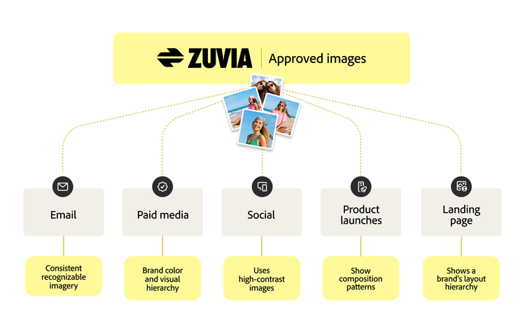 Illustration montrant comment les ressources marketing approuvées permettent à l’IA d’appliquer l’identité visuelle d’une marque sur l’ensemble des canaux et des formats