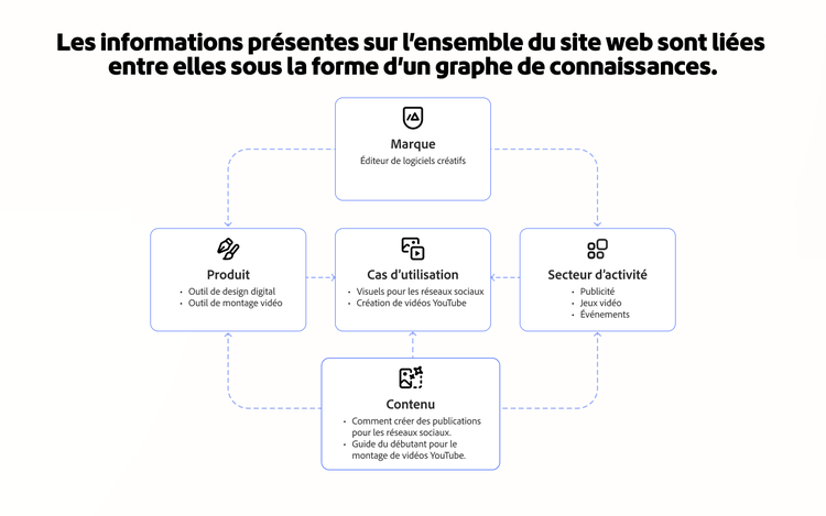 Un graphique de connaissances montrant les connexions entre les entités d’un site web comme la marque, le produit, le cas d’usage et le contenu, illustrant la structure du site.