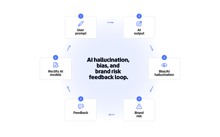 Diagramme de workflow circulaire montrant comment les productions d’IA sont évaluées pour détecter les biais, les hallucinations et les risques de marque afin d’alimenter l’amélioration continue.