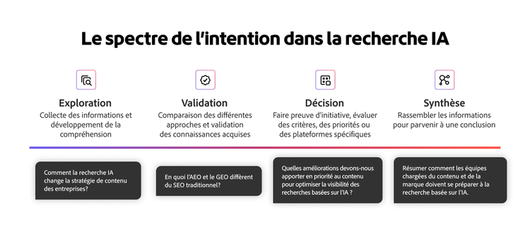 Schéma illustrant l’étude de l’évolution des intentions de recherche dans la recherche IA, évoluant de l’exploration vers la validation, la décision et la synthèse avec des exemples de requêtes