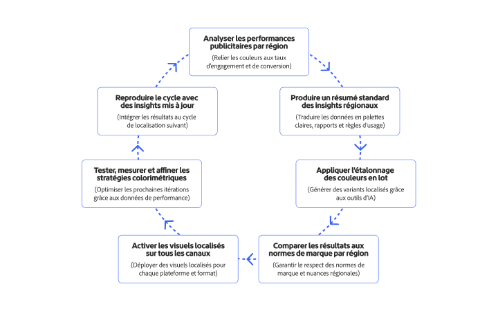 Workflow de localisation des publicités présenté sous forme de boucle continue, s’appuyant sur les données de performances pour piloter l’adaptation chromatique, les tests, le déploiement et l’amélioration.