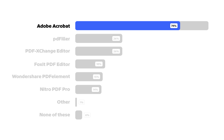 Graphique à barres montrant l’utilisation des éditeurs PDF : Adobe Acrobat mène avec 74 %, suivi de pdfFiller, PDF-XChange et d’autres.