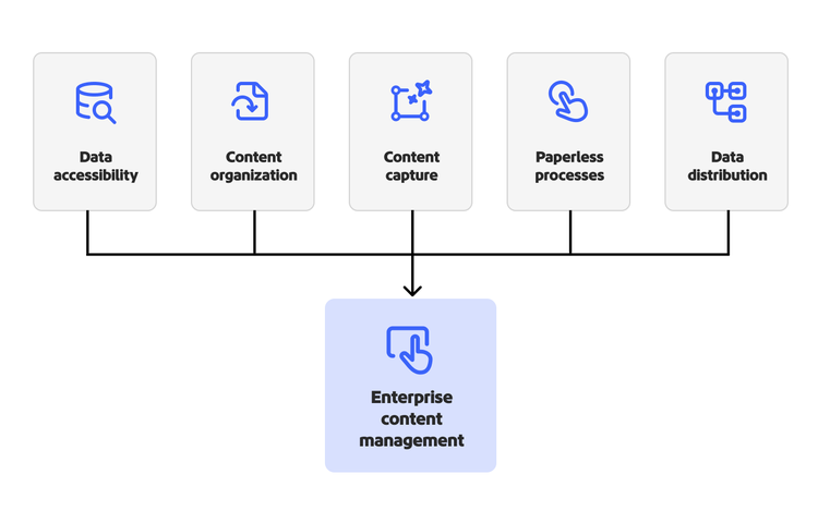 Schéma illustrant les avantages de l’ECM : accessibilité des données, organisation du contenu, capture du contenu, processus dématérialisés et diffusion des données.