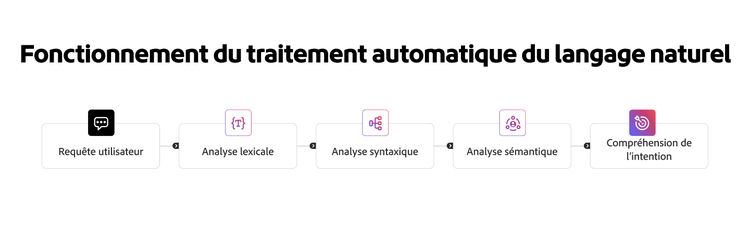 Diagramme de flux montrant comment le traitement du langage naturel passe de la requête de l’utilisateur à l’analyse lexicale, syntaxique et sémantique, pour aboutir à la compréhension de l’intention