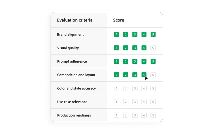 Exemple de grille d’évaluation pour analyser des assets générés par IA au regard de standards de marque prédéfinis.