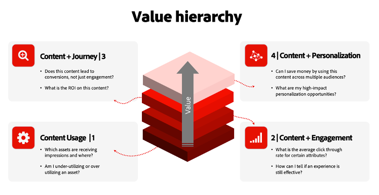 Diagramme sur la hiérarchie des valeurs avec quatre couches superposées représentant différents niveaux d’efficacité du contenu. Les couches sont classées de bas en haut, par ordre croissant de valeur. Chaque niveau est associé à une icône rouge et une brève description.