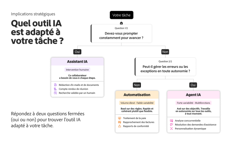 Diagramme utilisant deux questions fermées (oui ou non) sur la supervision humaine et la gestion des erreurs pour choisir entre un assistant IA, l’automatisation et un agent IA