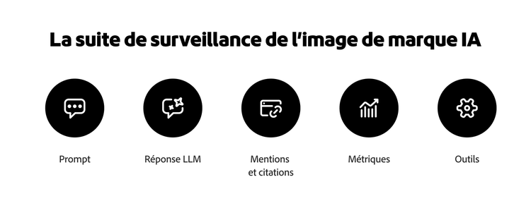 Diagramme d’une pile de surveillance de marque IA montrant un prompt, la réponse LLM, les mentions et citations, les indicateurs et les outils.