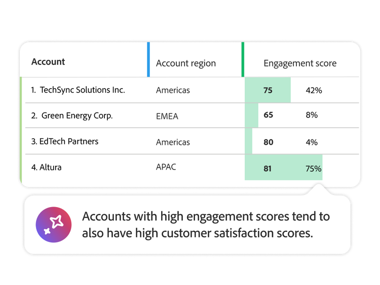 Tableau contenant le montant des transactions et les scores d’engagement de différents groupes d’achat