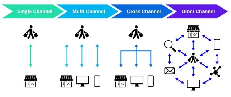 Analytics omnicanal à plusieurs niveaux de canaux