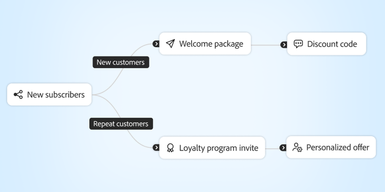 Diagramme de segmentation client avec des incitations, dont un package de bienvenue pour les nouveaux acheteurs et les nouvelles acheteuses, ainsi qu'une invitation à rejoindre le programme de fidélité pour la clientèle récurrente