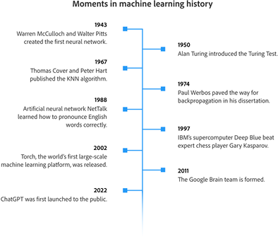 A timeline showing important moments in machine learning history.