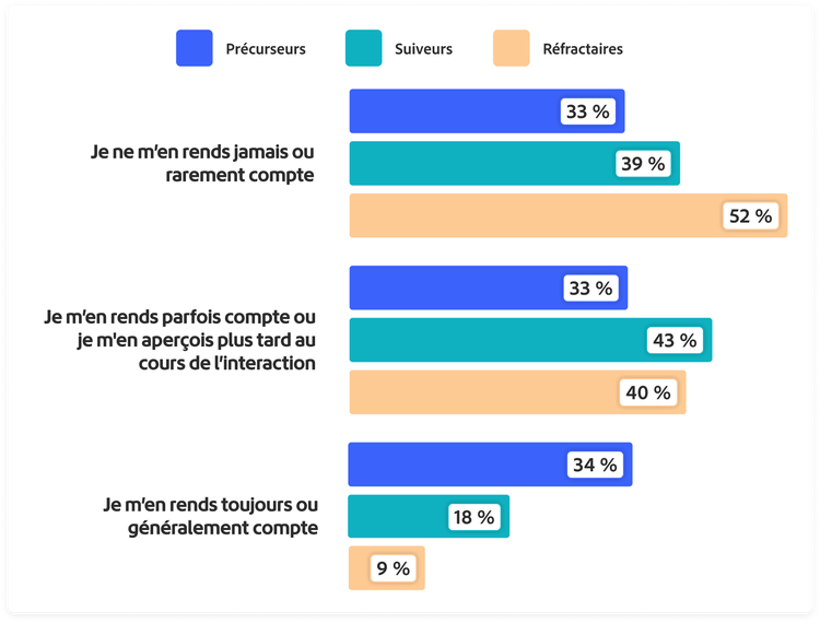 Graphique montrant à quel point les clients ont confiance en leur propre capacité à déterminer si une interaction avec une marque implique l’IA