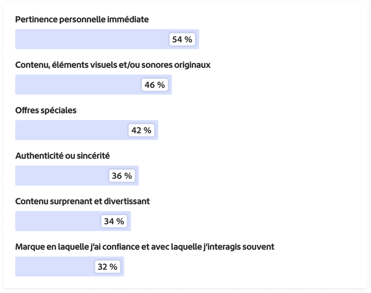 Graphique présentant les qualités de contenu qui suscitent l’intérêt des clients