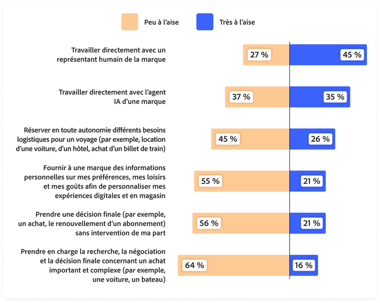 Graphique illustrant dans quelle mesure les clients se sentent à l’aise concernant l’utilisation d’un agent IA personnel pour les tâches quotidiennes