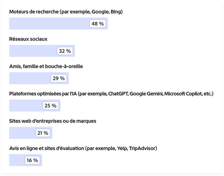 Graphique des sources les plus utilisées par les clients pour rechercher des informations dans l’optique d’effectuer un achat