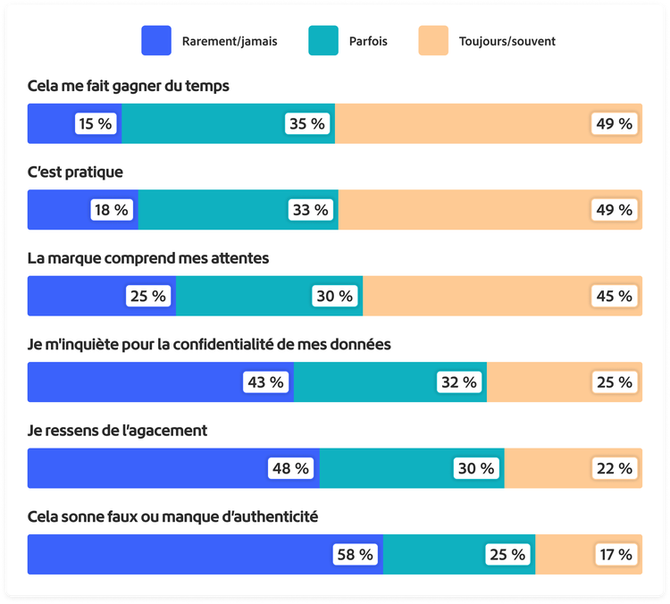 Graphique présentant différentes réflexions que se font les clients lorsque les marques utilisent l’IA pour personnaliser les messages, les contenus ou les recommandations