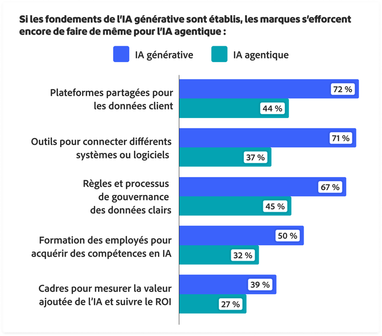 Graphique en barres groupées comparant les étapes clés des fondements de l’IA générative et de l’IA agentique : plateformes de données partagées (72 %/44 %), connectivité des systèmes (71 %/37 %), gouvernance des données (67 %/45 %), formation aux compétences IA (50 %/32 %), cadres de mesure du ROI (39 %/27 %)