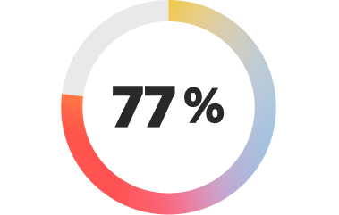Graphique en anneau illustrant les freins à l’implémentation de l’IA agentique des entreprises du secteur financier, notamment les problèmes d’intégration et de qualité des données pour 77 % d’entre elles.