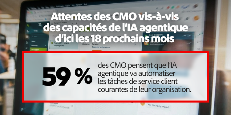 Statistiques montrant les capacités agentiques que les CMO prévoient d’avoir dans 18 mois : 59 % pour automatiser les tâches courantes du service client