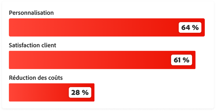 Statistiques présentant les principaux objectifs que les CMO ont définis pour leur entreprise en matière d’investissement dans l’IA au cours des 18 prochains mois : 64 % pour la personnalisation, 61 % pour la satisfaction client et 28 % dédiés aux économies de coûts