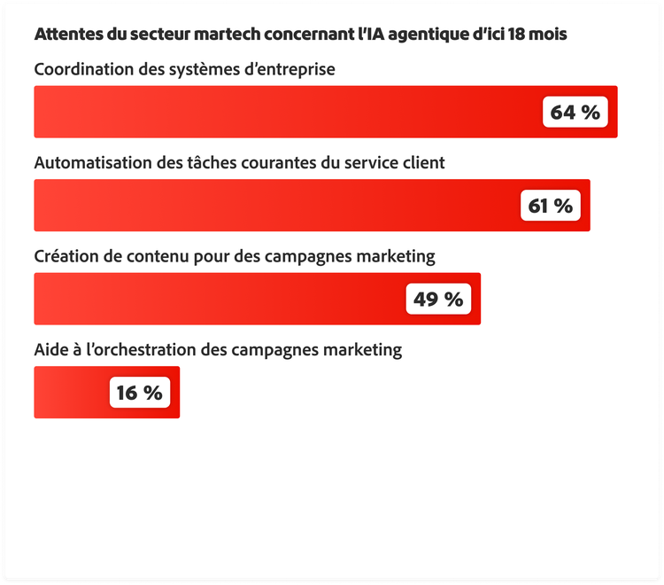 Attentes du secteur martech concernant l’IA agentique d’ici 18 mois : coordination des systèmes d’entreprise (64 %), automatisation du service client (61 %), création de contenu (49 %), orchestration des campagnes (49 %)