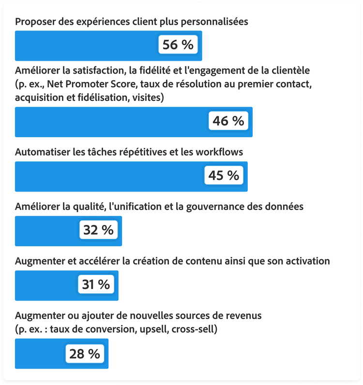 Graphique en barres montrant comment les entreprises priorisent les investissements en IA pour accroître la personnalisation : Offrir des expériences client plus personnalisées, 56 %. Améliorer la satisfaction, la fidélité et l’engagement client, 46 %. Automatiser les tâches répétitives et les workflows, 45 %. Améliorer la qualité, l’unification et la gouvernance des données, 32 %. Augmenter et accélérer la création et l’activation de contenu, 31 %. Développer le chiffre d’affaires ou ajouter de nouveaux flux de revenus, 28 %.