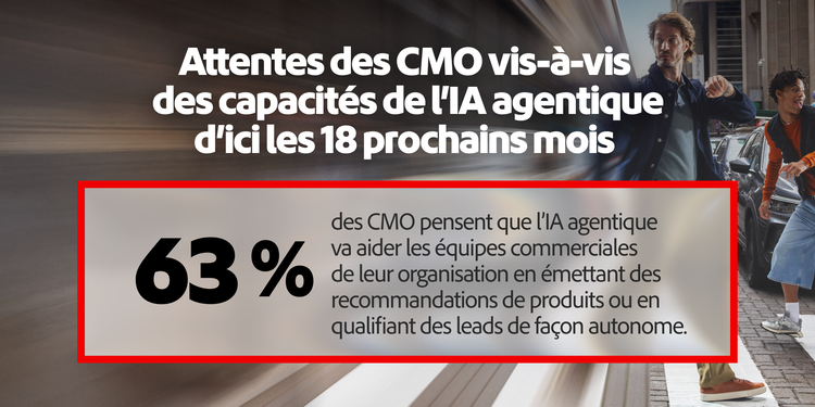 Statistiques montrant les capacités agentiques que les CMO prévoient d’avoir dans 18 mois : 63 % pour accompagner les ventes