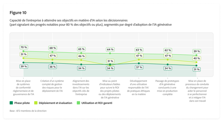 Graphique à barres présentant la capacité de l’entreprise à atteindre ses objectifs en matière d’IA selon les décisionnaires