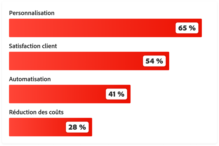 Principaux objectifs des investissements dans l’IA : personnalisation 65 %, satisfaction client 54 %, automatisation 41 %, réduction des coûts 28 %