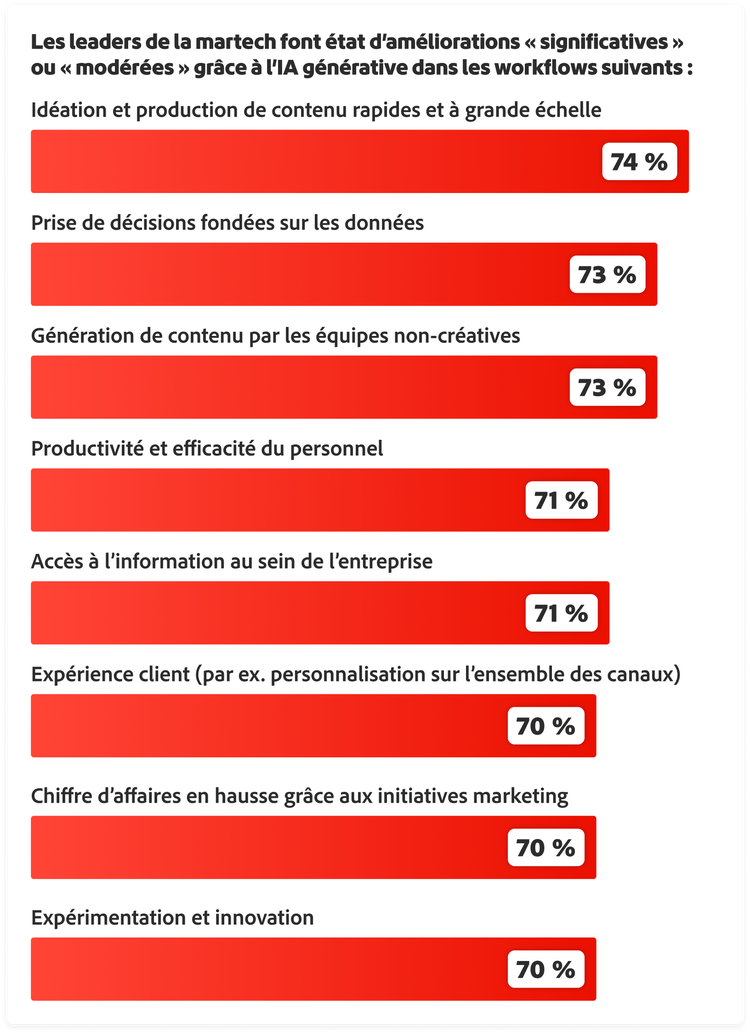 Les responsables martech font état d’améliorations significatives ou modérées grâce à l’IA générative : conception et production de contenu (74 %), décisions fondées sur les données (73 %), génération de contenu non créatif (73 %), productivité (71 %), accès à l’information (71 %), expérience client, chiffre d’affaires et innovation (70 %)