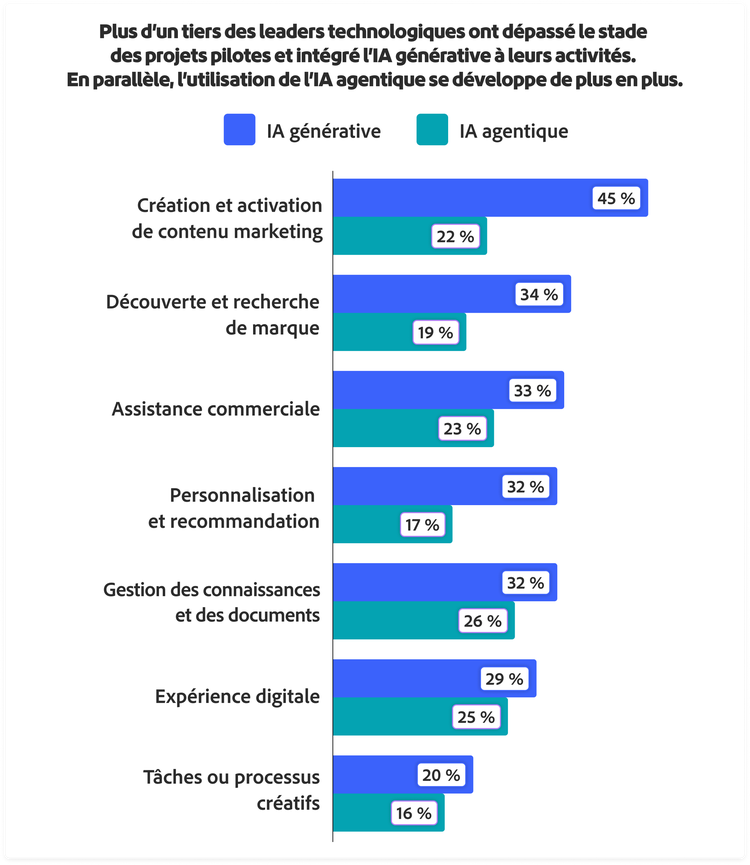 Graphique en barres comparant l’adoption de l’IA générative à celle de l’IA agentique par cas d’usage. La création de contenu marketing arrive en tête (45 % / 22 %), suivie de la découverte de marque (34 % / 19 %), l’assistance commerciale (33 % / 23 %), la personnalisation (32 % / 17 %), la gestion des connaissances (32 % / 26 %), l’expérience digitale (29 % / 25 %), et la réflexion créative (20 % / 16 %)