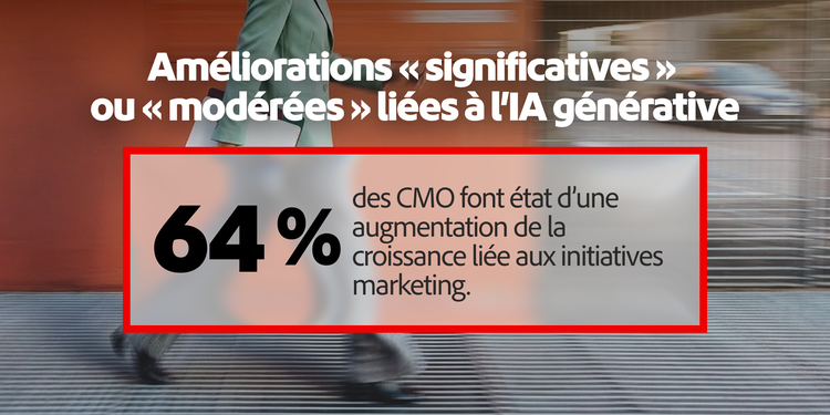Statistiques montrant les domaines où les CMO font état d¹améliorations significatives ou modérées grâce à l’IA générative : 64 % de croissance du chiffre d’affaires provenant des initiatives marketing