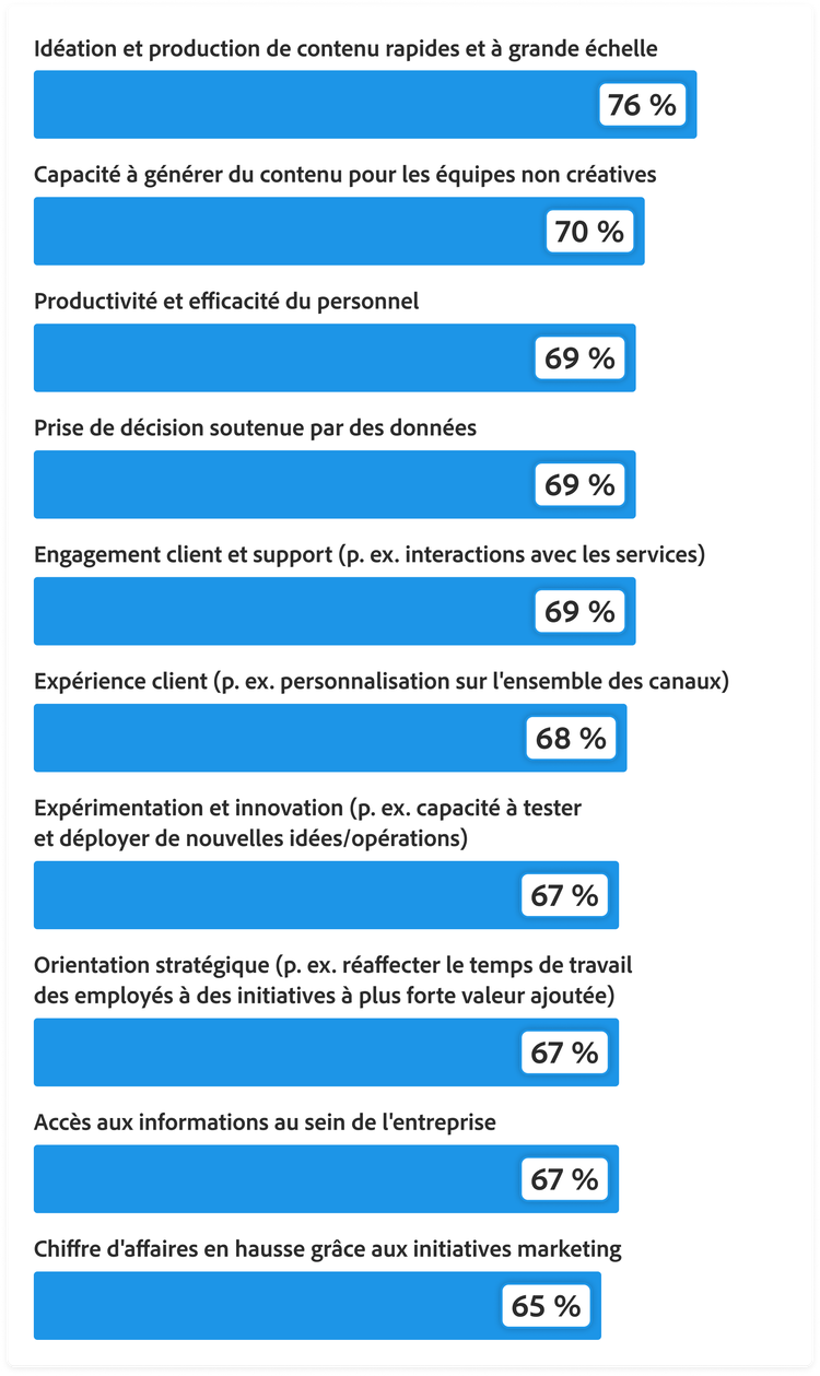 Graphique en barres montrant comment l’IA générative aide les équipes à accroître productivité et créativité. Volume et rapidité de l’idéation et de l’exploitation de contenu, 76 %. Capacité des équipes non créatives à générer du contenu, 70 %. Productivité et efficacité des employés, 69 %. Prise de décisions data-driven, 69 %. Engagement et support client, 69 %. Expérience client, 68 %. Expérimentation et innovation, 67 %. Focus stratégique, 67 %. Recherche d’informations au sein de l’organisation, 67 %. Croissance du chiffre d’affaires des initiatives marketing, 65 %.