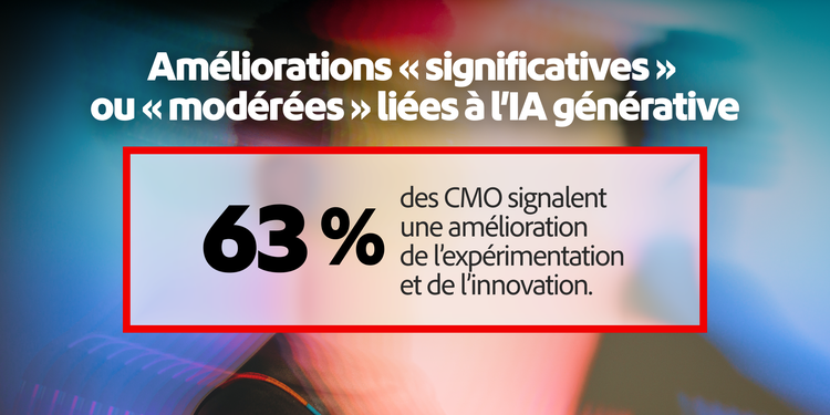Statistiques montrant les domaines où les CMO font état d¹améliorations significatives ou modérées grâce à l’IA générative : 63 % en termes d’expérimentation et d’innovation