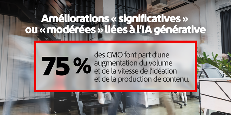 Statistiques montrant les domaines où les CMO font état d¹améliorations significatives ou modérées grâce à l’IA générative : 75 % en termes de volume et de rapidité de production de contenu