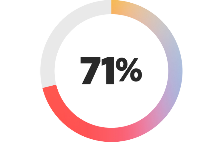 71 % déficit de talents et de compétences