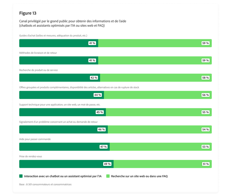 Graphique à barres présentant le canal privilégié par le grand public pour obtenir des informations et de l’aide, y compris les chatbots pilotés par l’IA, les sites web et les FAQ