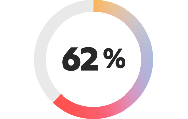 Graphique en anneau illustrant les freins à l’implémentation de l’IA agentique des entreprises du secteur financier, notamment un ROI ou une analyse de rentabilité peu clairs pour 62 % d’entre elles.