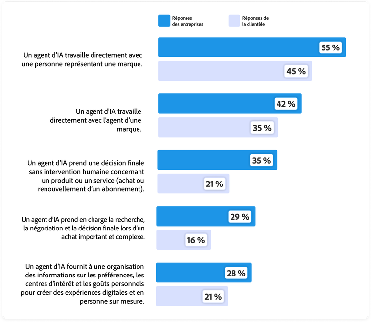 Graphique illustrant le niveau de confiance des organisations et des clients concernant l’utilisation d’agents IA pour effectuer des tâches. Agent IA travaillant directement avec un représentant humain de la marque&nbsp;: 55&nbsp;% des entreprises, 45&nbsp;% des consommateurs. Agent IA travaillant directement avec l’agent IA d’une marque&nbsp;: 42&nbsp;% des entreprises, 35&nbsp;% des consommateurs. Agent IA prenant une décision finale sans intervention concernant un produit ou service&nbsp;: 35&nbsp;% des entreprises, 21&nbsp;% des consommateurs. Agent IA gérant la recherche, la négociation et la décision finale d’un achat important et complexe&nbsp;: 29&nbsp;% des entreprises, 16&nbsp;% des consommateurs. Agent IA fournissant à une organisation des informations plus intimes sur les préférences personnelles pour personnaliser les expériences numériques et en personne&nbsp;: 28&nbsp;% des entreprises, 21&nbsp;% des consommateurs.
