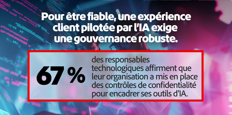 67 % des responsables technologiques affirment que leur entreprise a mis en place des mesures de sécurité et de confidentialité pour ses outils IA